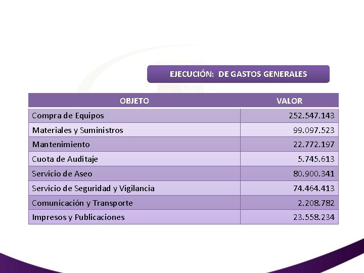 EJECUCIÓN: DE GASTOS GENERALES OBJETO Compra de Equipos VALOR 252. 547. 143 Materiales y