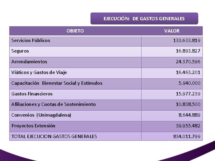 EJECUCIÓN: DE GASTOS GENERALES OBJETO Servicios Públicos VALOR 133. 633. 819 Seguros 16. 893.