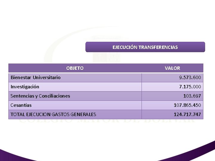EJECUCIÓN TRANSFERENCIAS OBJETO VALOR Bienestar Universitario 9. 573. 600 Investigación 7. 175. 000 Sentencias