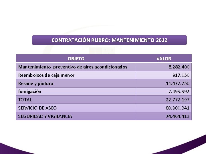 CONTRATACIÓN RUBRO: MANTENIMIENTO 2012 OBJETO Mantenimiento preventivo de aires acondicionados Reembolsos de caja menor