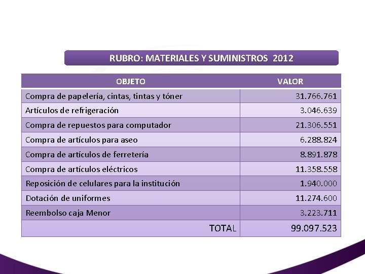 RUBRO: MATERIALES Y SUMINISTROS 2012 OBJETO VALOR Compra de papelería, cintas, tintas y tóner