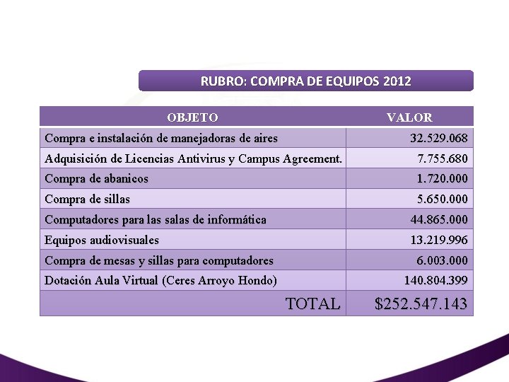 RUBRO: COMPRA DE EQUIPOS 2012 OBJETO VALOR Compra e instalación de manejadoras de aires