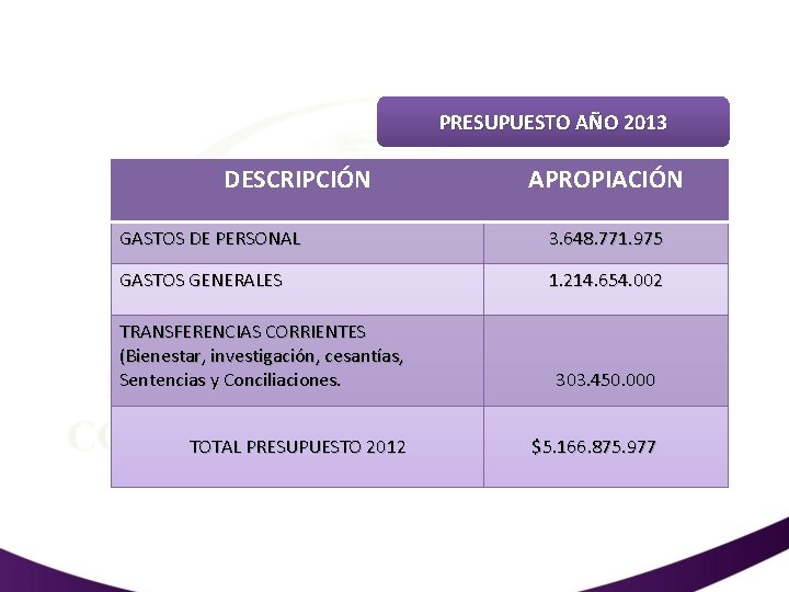 PRESUPUESTO AÑO 2013 DESCRIPCIÓN APROPIACIÓN GASTOS DE PERSONAL 3. 648. 771. 975 GASTOS GENERALES