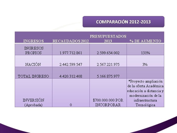 COMPARACIÓN 2012 -2013 INGRESOS PRESUPUESTADOS RECAUDADOS 2012 % DE AUMENTO 2013 INGRESOS PROPIOS 1.
