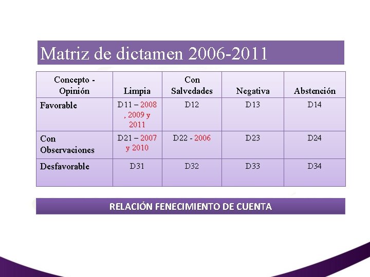 Matriz de dictamen 2006 -2011 Concepto - Opinión Limpia Con Salvedades Negativa Abstención Favorable