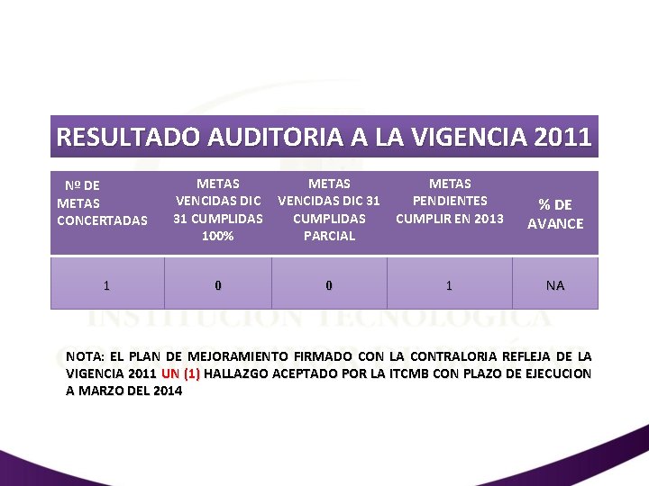 RESULTADO AUDITORIA A LA VIGENCIA 2011 Nº DE METAS CONCERTADAS 1 METAS VENCIDAS DIC