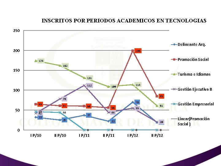 INSCRITOS POR PERIODOS ACADEMICOS EN TECNOLOGIAS 250 Delineante Arq. 200 199 Promoción Social 174
