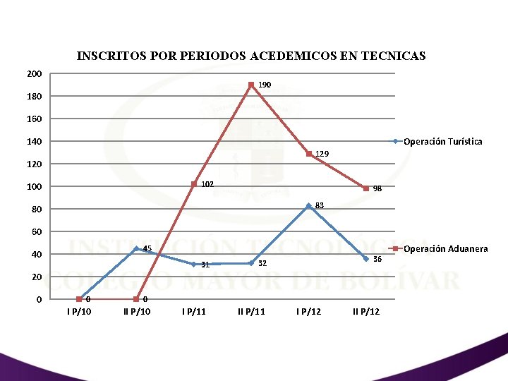 INSCRITOS POR PERIODOS ACEDEMICOS EN TECNICAS 200 190 180 160 Operación Turística 140 129