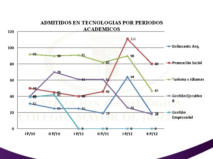 ADMITIDOS EN TECNOLOGIAS POR PERIODOS ACADEMICOS 120 111 Delineante Arq. 100 92 90 91