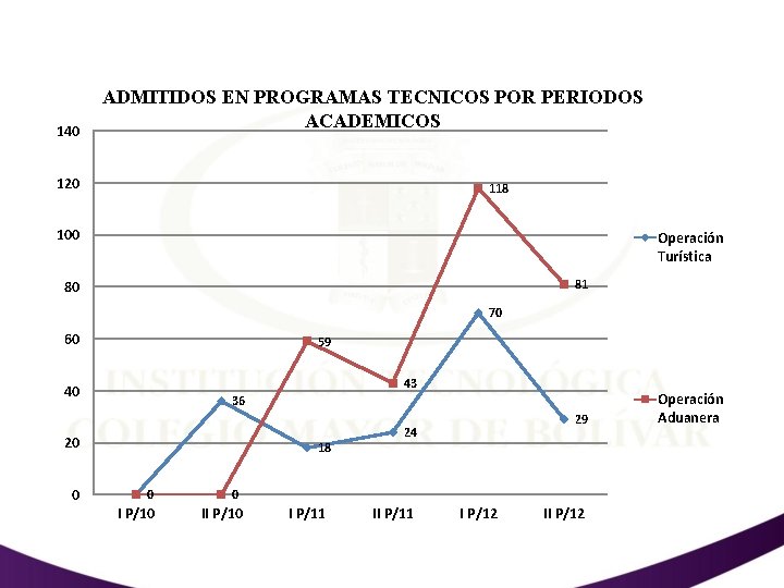 140 ADMITIDOS EN PROGRAMAS TECNICOS POR PERIODOS ACADEMICOS 120 118 100 Operación Turística 81
