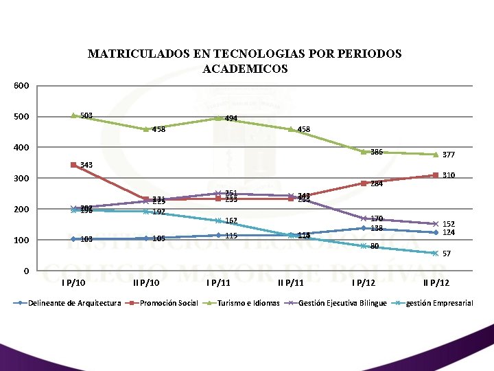MATRICULADOS EN TECNOLOGIAS POR PERIODOS ACADEMICOS 600 503 494 458 400 386 377 343
