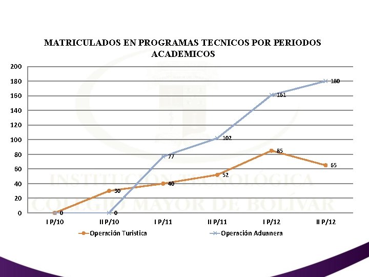 MATRICULADOS EN PROGRAMAS TECNICOS POR PERIODOS ACADEMICOS 200 180 161 160 140 120 102