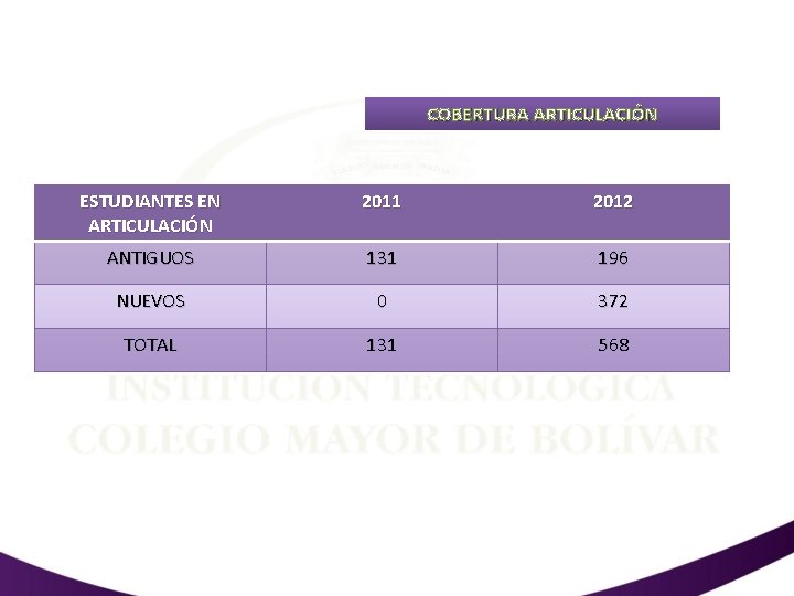COBERTURA ARTICULACIÓN ESTUDIANTES EN ARTICULACIÓN 2011 2012 ANTIGUOS 131 196 NUEVOS 0 372 TOTAL