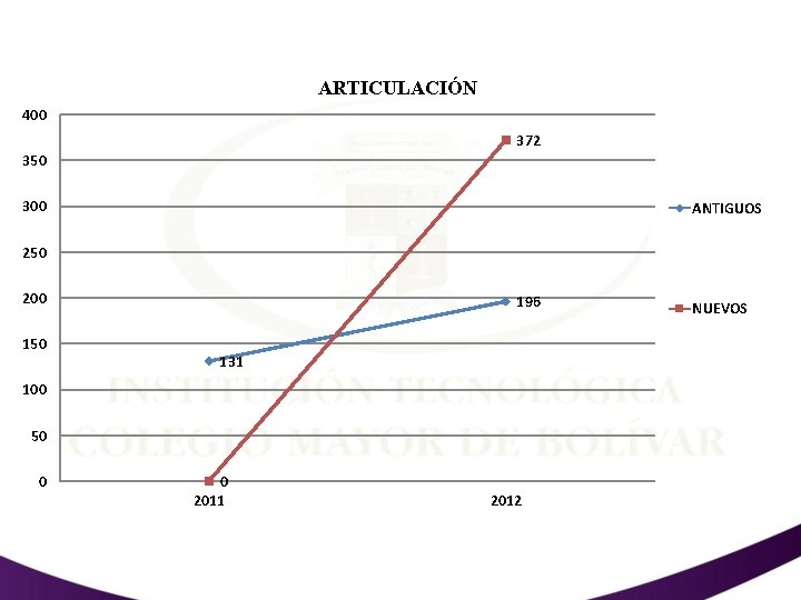 ARTICULACIÓN 400 372 350 300 ANTIGUOS 250 200 150 196 131 100 50 0