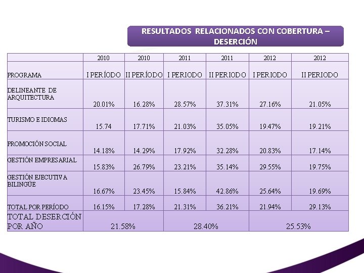 RESULTADOS RELACIONADOS CON COBERTURA – DESERCIÓN 2010 PROGRAMA DELINEANTE DE ARQUITECTURA TURISMO E IDIOMAS
