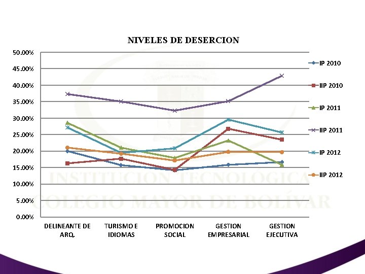 NIVELES DE DESERCION 50. 00% IP 2010 45. 00% 40. 00% IIP 2010 35.