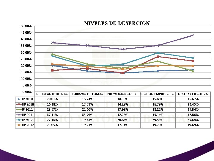 50. 00% NIVELES DE DESERCION 45. 00% 40. 00% 35. 00% 30. 00% 25.