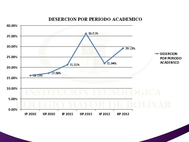 DESERCION POR PERIODO ACADEMICO 40. 00% 36. 21% 35. 00% 30. 00% 29. 13%