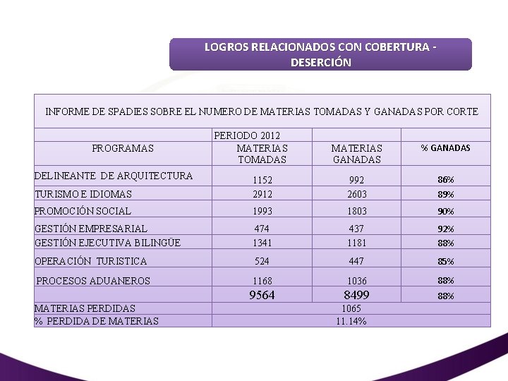 LOGROS RELACIONADOS CON COBERTURA DESERCIÓN INFORME DE SPADIES SOBRE EL NUMERO DE MATERIAS TOMADAS