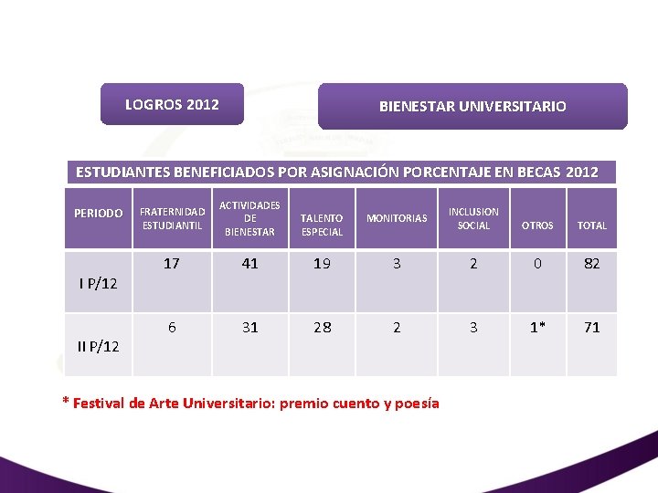 LOGROS 2012 BIENESTAR UNIVERSITARIO ESTUDIANTES BENEFICIADOS POR ASIGNACIÓN PORCENTAJE EN BECAS 2012 PERIODO I