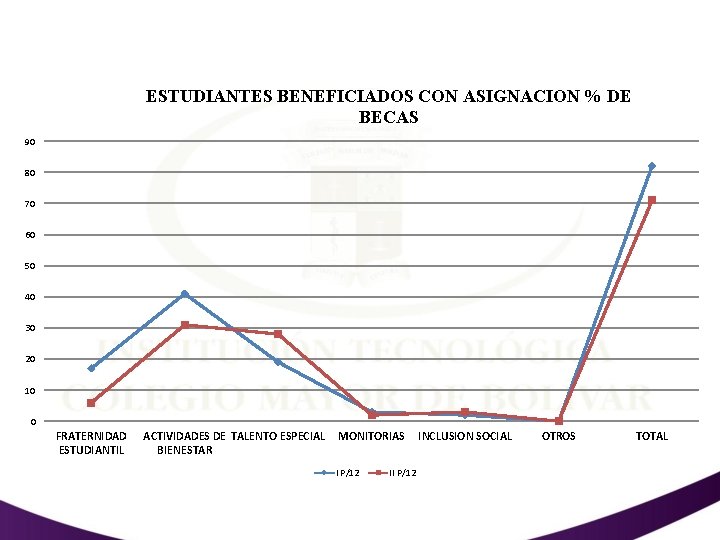 ESTUDIANTES BENEFICIADOS CON ASIGNACION % DE BECAS 90 80 70 60 50 40 30