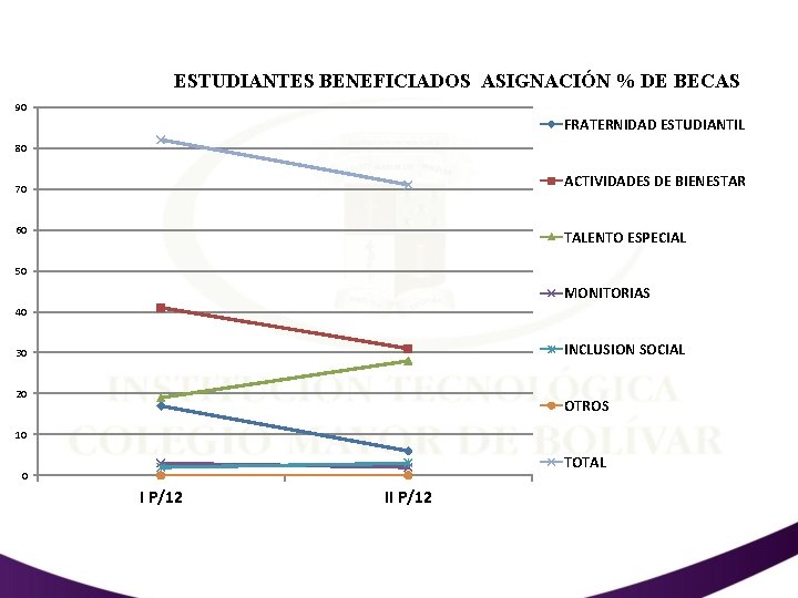 ESTUDIANTES BENEFICIADOS ASIGNACIÓN % DE BECAS 90 FRATERNIDAD ESTUDIANTIL 80 ACTIVIDADES DE BIENESTAR 70