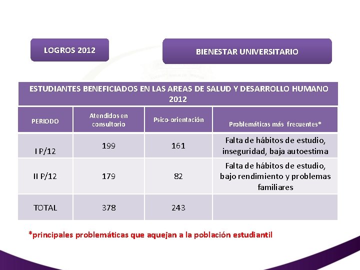LOGROS 2012 BIENESTAR UNIVERSITARIO ESTUDIANTES BENEFICIADOS EN LAS AREAS DE SALUD Y DESARROLLO HUMANO