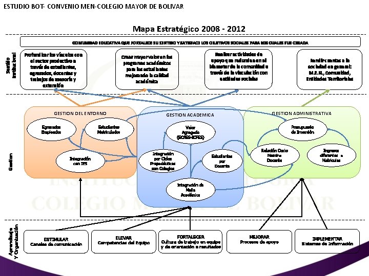 ESTUDIO BOT- CONVENIO MEN-COLEGIO MAYOR DE BOLIVAR Mapa Estratégico 2008 - 2012 Sentido Institucional