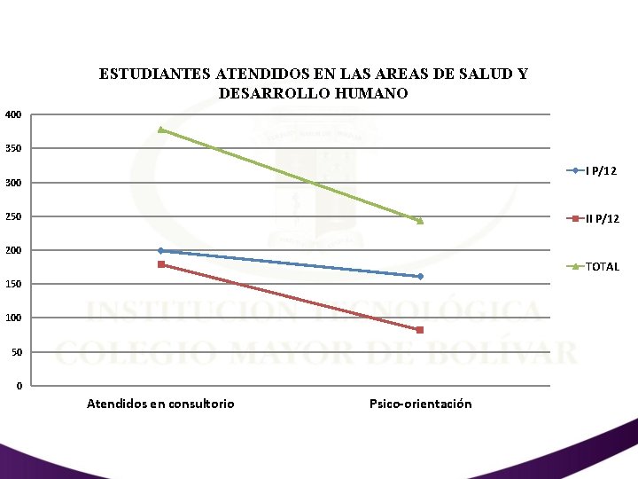 ESTUDIANTES ATENDIDOS EN LAS AREAS DE SALUD Y DESARROLLO HUMANO 400 350 I P/12