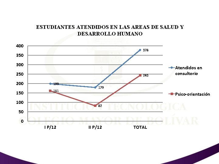 ESTUDIANTES ATENDIDOS EN LAS AREAS DE SALUD Y DESARROLLO HUMANO 400 378 350 300