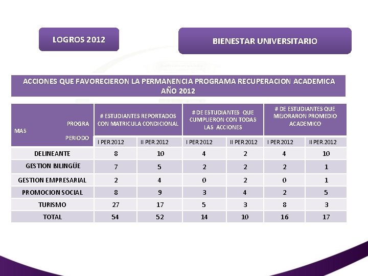 LOGROS 2012 BIENESTAR UNIVERSITARIO ACCIONES QUE FAVORECIERON LA PERMANENCIA PROGRAMA RECUPERACION ACADEMICA AÑO 2012