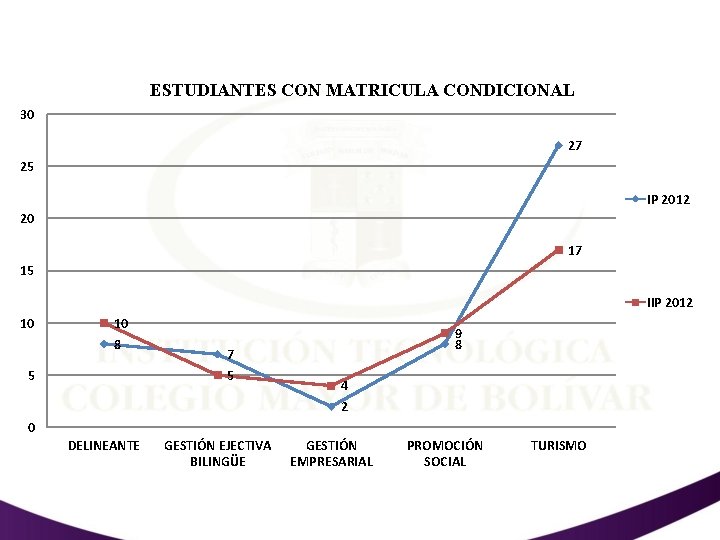 ESTUDIANTES CON MATRICULA CONDICIONAL 30 27 25 IP 2012 20 17 15 IIP 2012