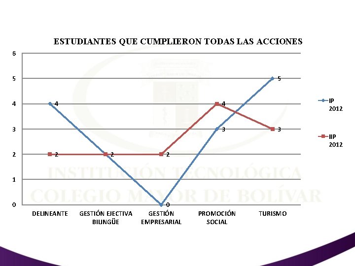 ESTUDIANTES QUE CUMPLIERON TODAS LAS ACCIONES 6 5 4 3 2 IP 2012 4