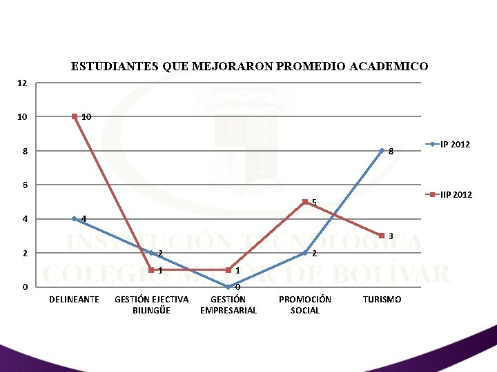 ESTUDIANTES QUE MEJORARON PROMEDIO ACADEMICO 12 10 10 8 8 6 IIP 2012 5