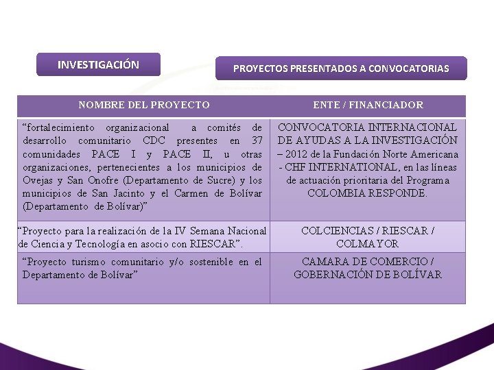INVESTIGACIÓN PROYECTOS PRESENTADOS A CONVOCATORIAS NOMBRE DEL PROYECTO ENTE / FINANCIADOR “fortalecimiento organizacional a