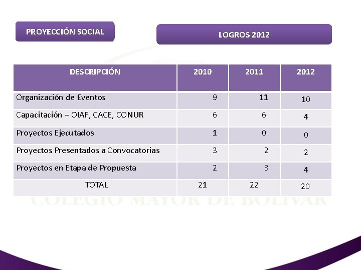 PROYECCIÓN SOCIAL DESCRIPCIÓN LOGROS 2012 2010 2011 2012 Organización de Eventos 9 11 10
