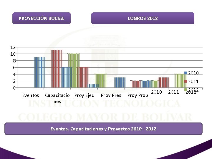 PROYECCIÓN SOCIAL LOGROS 2012 12 10 8 6 4 2 0 2011 Eventos Capacitacio