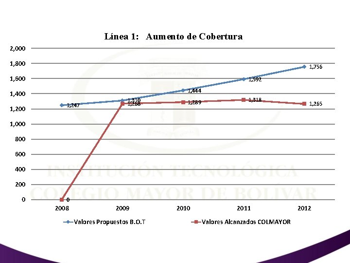 Línea 1: Aumento de Cobertura 2, 000 1, 800 1, 756 1, 600 1,