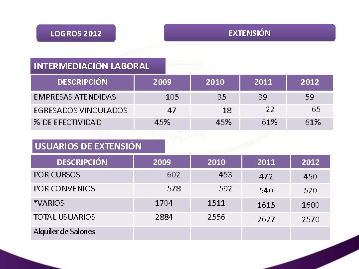 EXTENSIÓN LOGROS 2012 INTERMEDIACIÓN LABORAL DESCRIPCIÓN 2009 EMPRESAS ATENDIDAS EGRESADOS VINCULADOS % DE EFECTIVIDAD