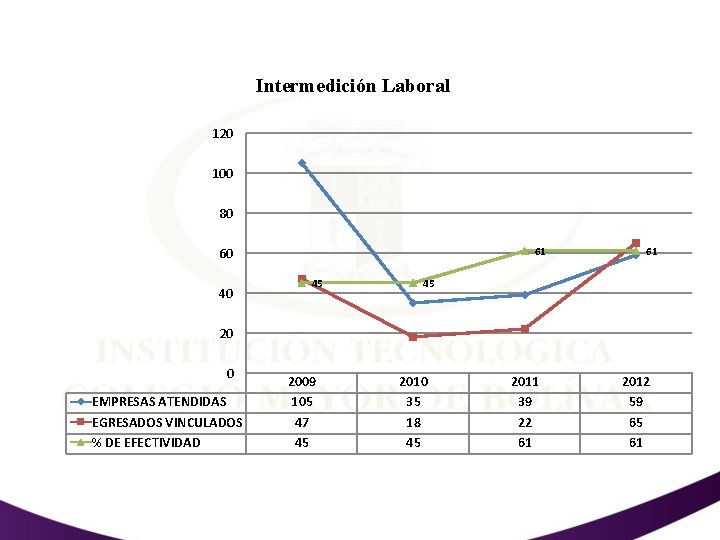 Intermedición Laboral 120 100 80 61 60 40 45 61 45 20 0 EMPRESAS