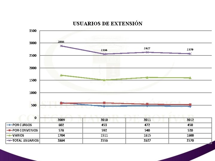 USUARIOS DE EXTENSIÓN 3500 3000 2884 2556 2627 2570 2011 472 540 1615 2627
