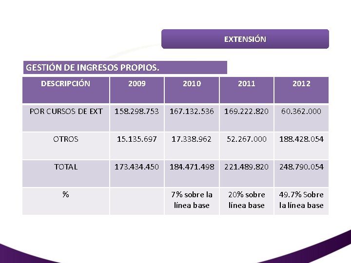 EXTENSIÓN GESTIÓN DE INGRESOS PROPIOS. DESCRIPCIÓN 2009 2010 2011 2012 POR CURSOS DE EXT