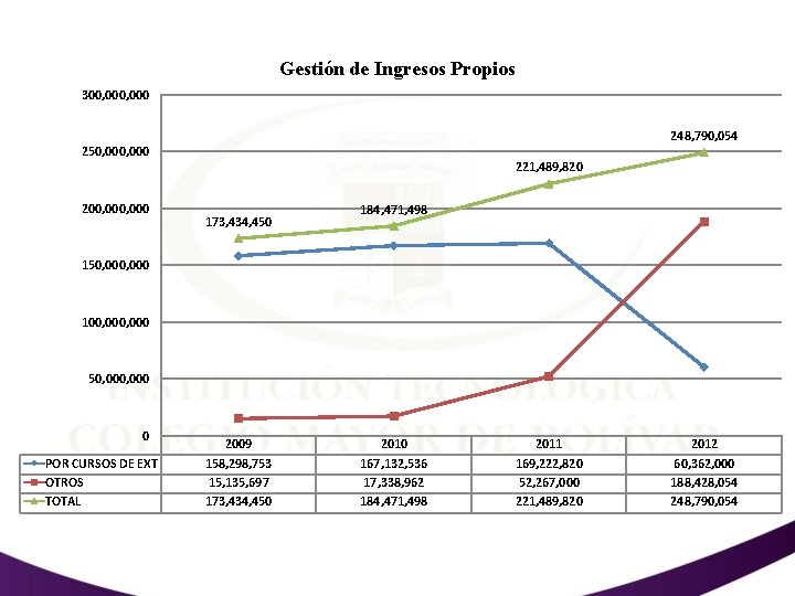 Gestión de Ingresos Propios 300, 000 248, 790, 054 250, 000 200, 000 221,
