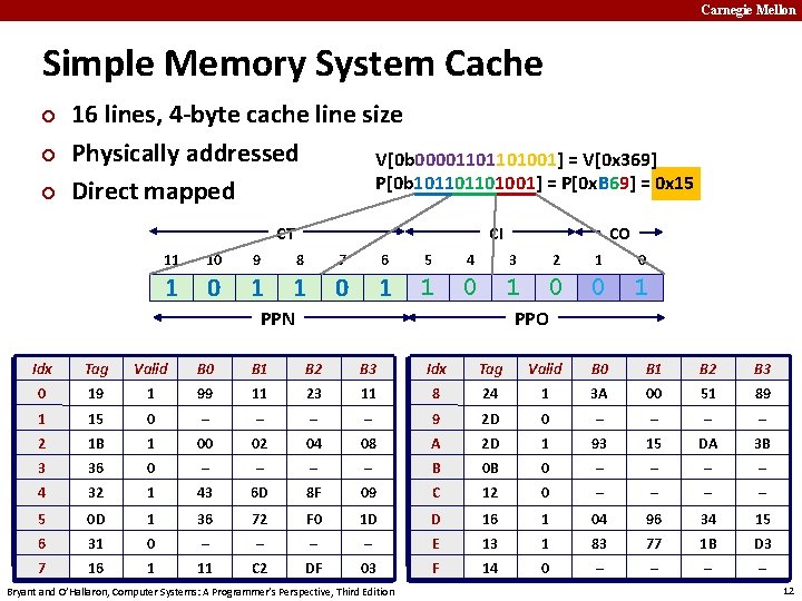 Carnegie Mellon Simple Memory System Cache ¢ ¢ ¢ 16 lines, 4 -byte cache