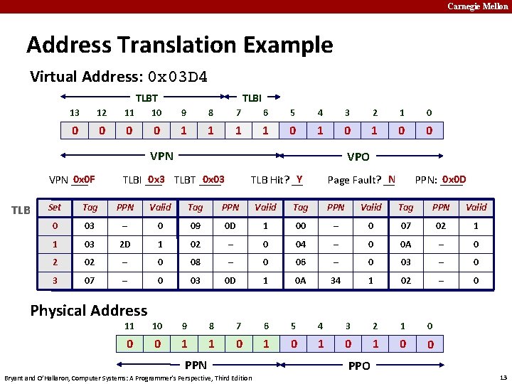Carnegie Mellon Address Translation Example Virtual Address: 0 x 03 D 4 TLBT TLBI