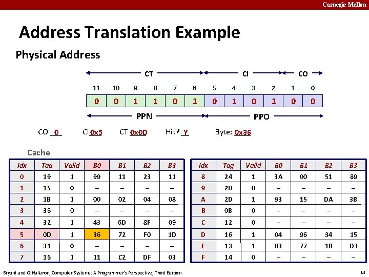 Carnegie Mellon Address Translation Example Physical Address CI CT 11 10 9 8 7