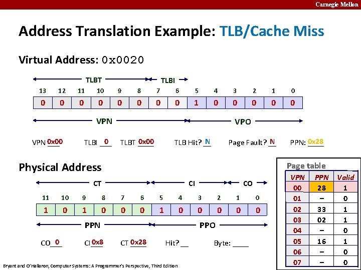 Carnegie Mellon Address Translation Example: TLB/Cache Miss Virtual Address: 0 x 0020 TLBT TLBI