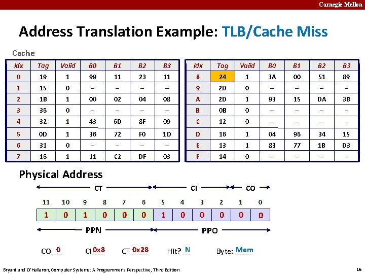 Carnegie Mellon Address Translation Example: TLB/Cache Miss Cache Idx Tag Valid B 0 B