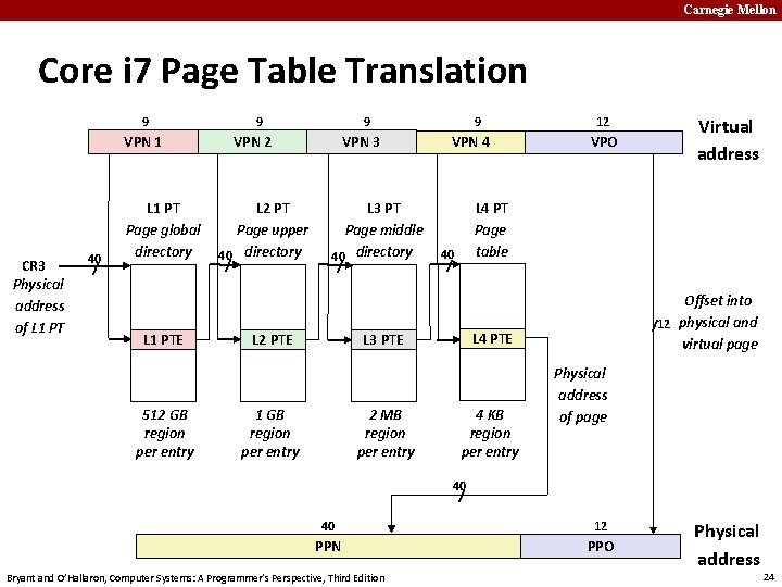 Carnegie Mellon Core i 7 Page Table Translation 9 9 VPN 1 CR 3