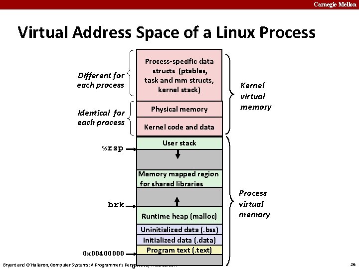 Carnegie Mellon Virtual Address Space of a Linux Process Different for each process Identical